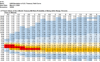 SAS Weekly Treasury Simulation, March 6, 2026: 3-Month Bill Mostly Likely Range Drops 200 bp in 30 Months