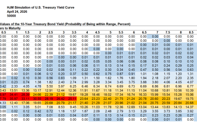SAS Weekly Treasury Simulation, April 24, 2026: Most Likely Range for 10-Year Treasury 2% to 3% in Ten Years