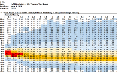 SAS Weekly Treasury Simulation, June 5, 2026: Near-Term Probability of Inverted Yields Approaches 25%