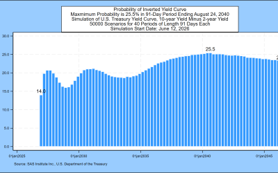 SAS Weekly Treasury Simulation, June 12, 2026: Near-term Probability of Inverted Yields Remains High