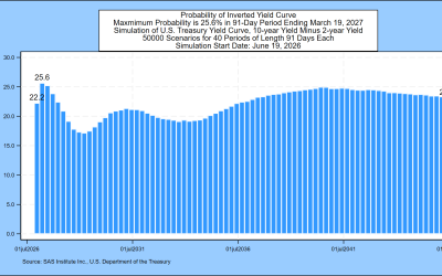 SAS Weekly Treasury Simulation, June 19, 2026: 25% Probability of Inverted Yields by March 2027