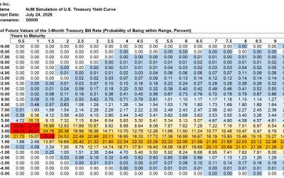 SAS Weekly Treasury Simulation, July 24, 2026: 53% Probability of 3-Month Bill Yield Over 4% in One Year