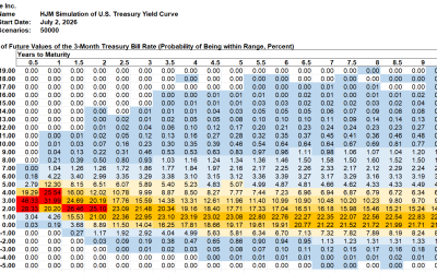 SAS Weekly Treasury Simulation, July 2, 2026: Probability of Higher 3-Month T-bill Rates Jumps in First Half of 2027