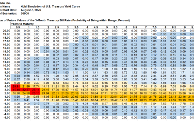 SAS Weekly Treasury Simulation, August 7, 2026: Probability of 3-Month Bill Yield Over 4% in One Year Drops 19% to 35%