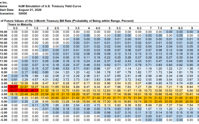 SAS Weekly Treasury Simulation, August 21 2026: Probability of 3-Month Bill Yield Over 4% in One Year Jumps 7% to 38%
