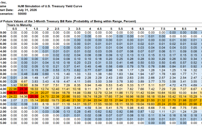 SAS Weekly Treasury Simulation, July 31, 2026: 54% Probability of 3-Month Bill Yield Over 4% in One Year