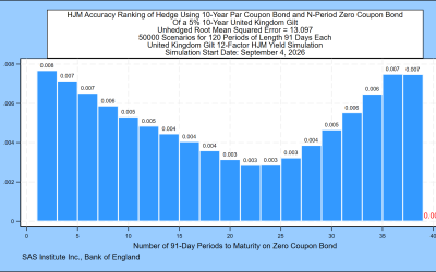 Interest Rate Hedging when Using a Multi-Factor Heath, Jarrow, and Morton Model: United Kingdom, September 4, 2026