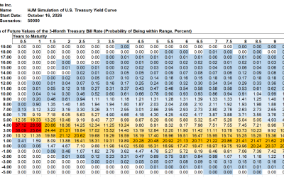 SAS Weekly Treasury Simulation, October 16, 2026: Probability of 3-Month Bill Yield Over 4% in One Year Now at 61%