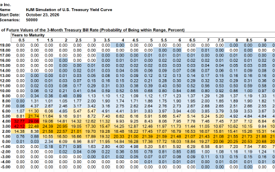 SAS Weekly Treasury Simulation, October 23, 2026: Probability of 3-Month Bill Yield Over 4% in One Year Up 7% to 68%