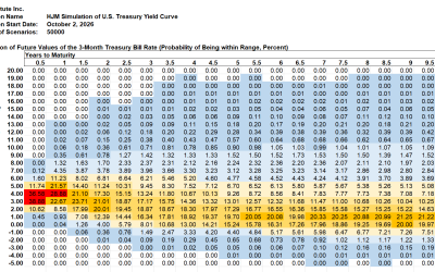 SAS Weekly Treasury Simulation, October 2, 2026: Probability of 3-Month Bill Yield Over 4% in One Year Down 3% to 68%